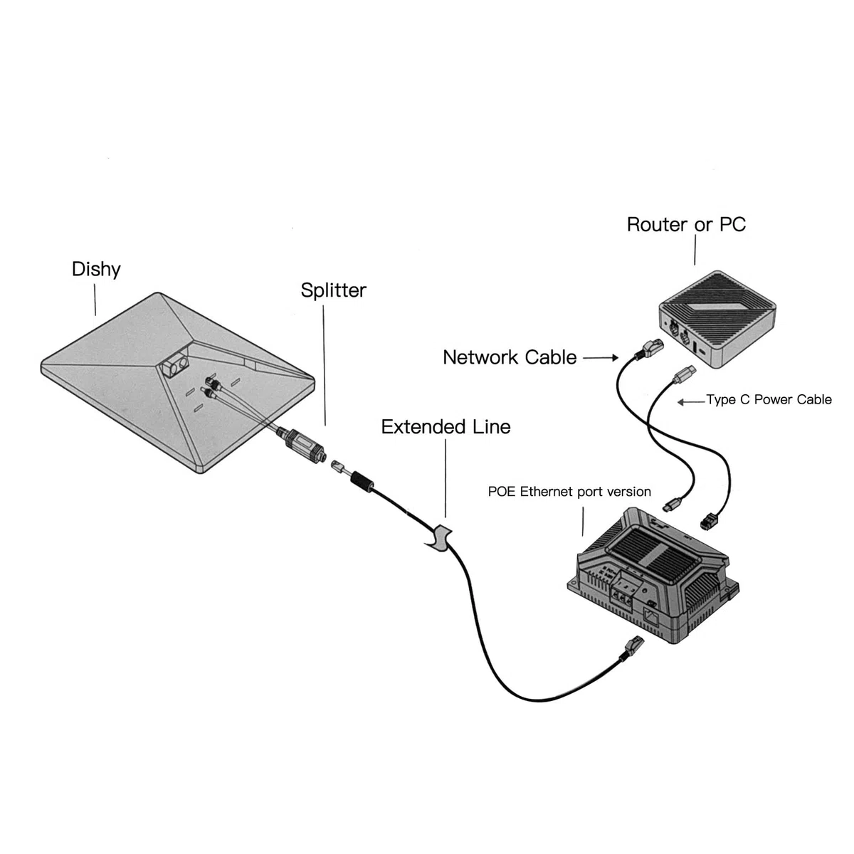Injecteur PoE 5 en 1, ABS Durable pour Mini Kit d'antenne Satellite Internet, Puissance de Sortie 150 W, Connexion Haut Débit pour Une Intégration Flexible d'appareils