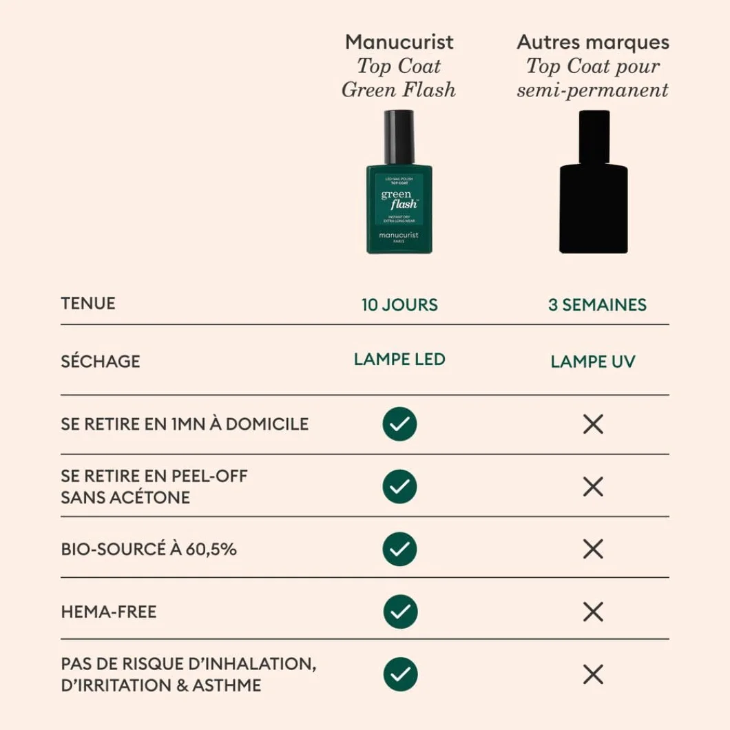 Manucurist Top Coat Green Flash™ Vernis Semi Permanent 12-free Vegan 84% Bio-Sourcés 15 ml