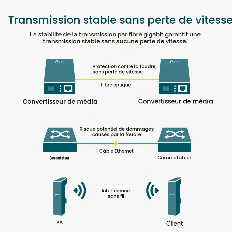 TP-Link Gigabit Single-Mode Media Converter, Complies with IEEE 802.3ab and IEEE 802.3z Extends Fiber Distance Up to 20 km (MC210CS)