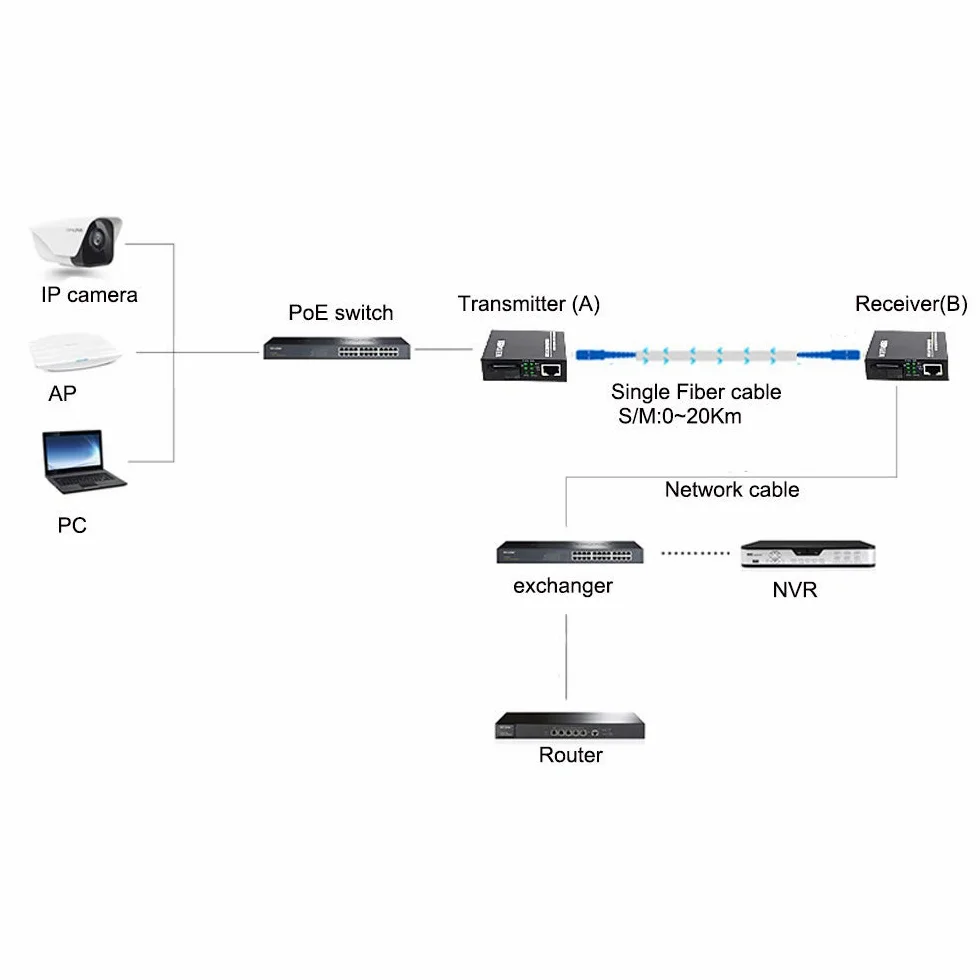 Convertisseur de média Gigabit Ethernet SC, une paire de 10/100/1000 m RJ45 vers 1000 m fibre monomode bidirectionnelle jusqu'à 20 km