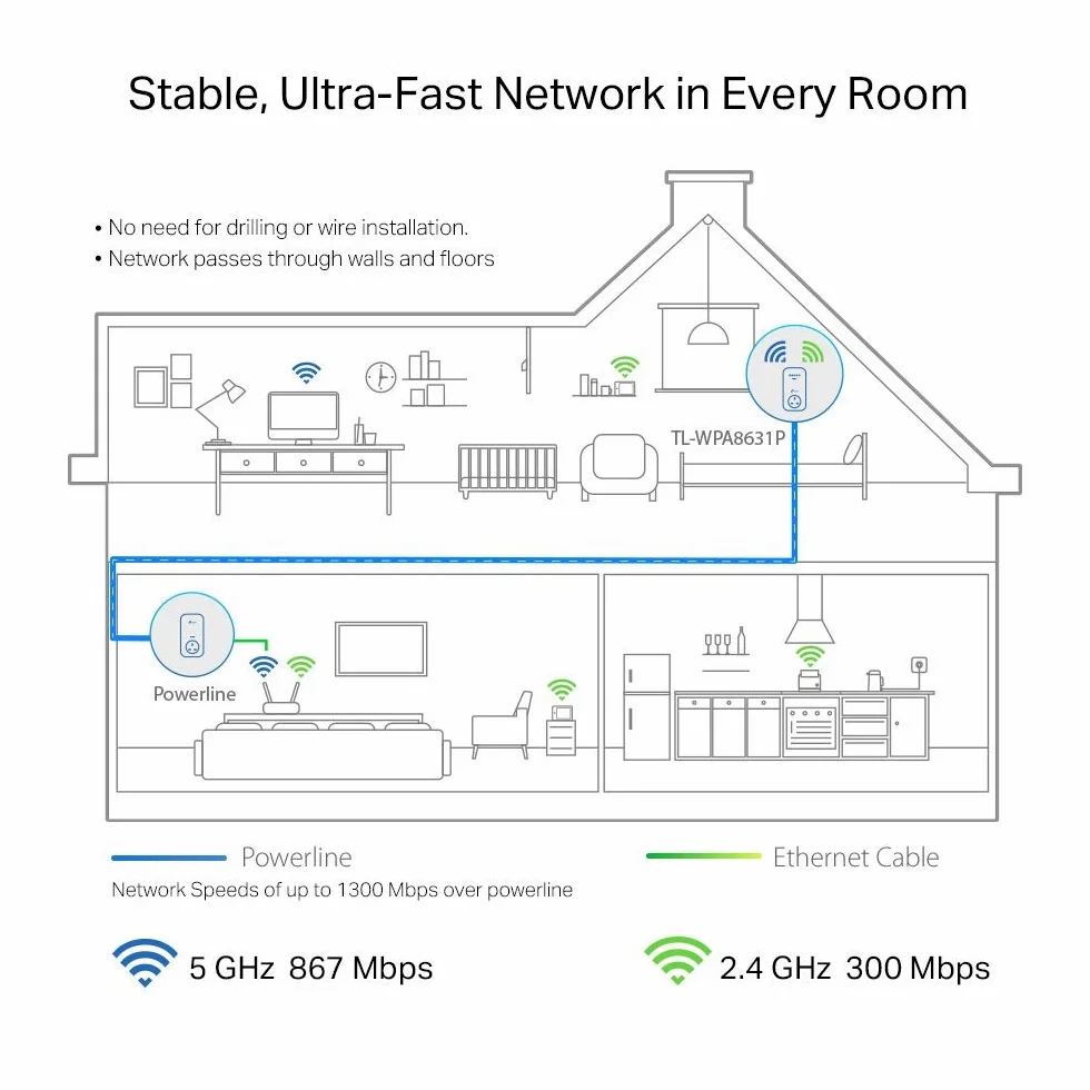 TP-Link Dual Band Gigabit AC1200 Powerline Adapter, Wi-FI Extender/Booster,Speed Up to 1300 Mbps, Extra Power Socket, Works with OneMesh, No Configuration Required, UK Plug (TL-WPA8631P),White