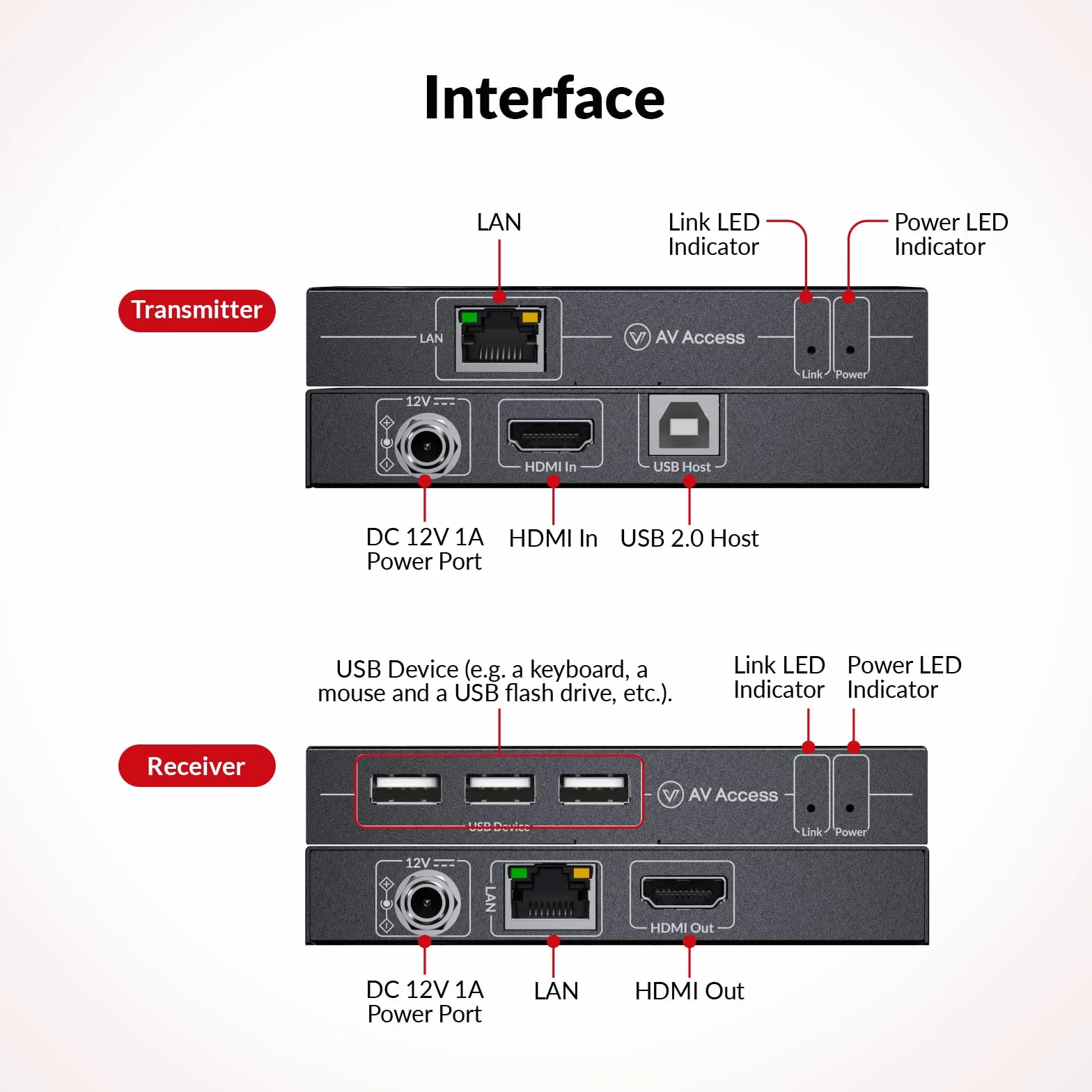 AV Access Extendeur KVM HDMI 4K, 120m/394ft via Ethernet Cat5e/6, 1080P@120Hz, 3 ports USB 2.0, zéro latence, plug-and-play, extendeur KVM pour webcam, adapté aux jeux, Centre de données