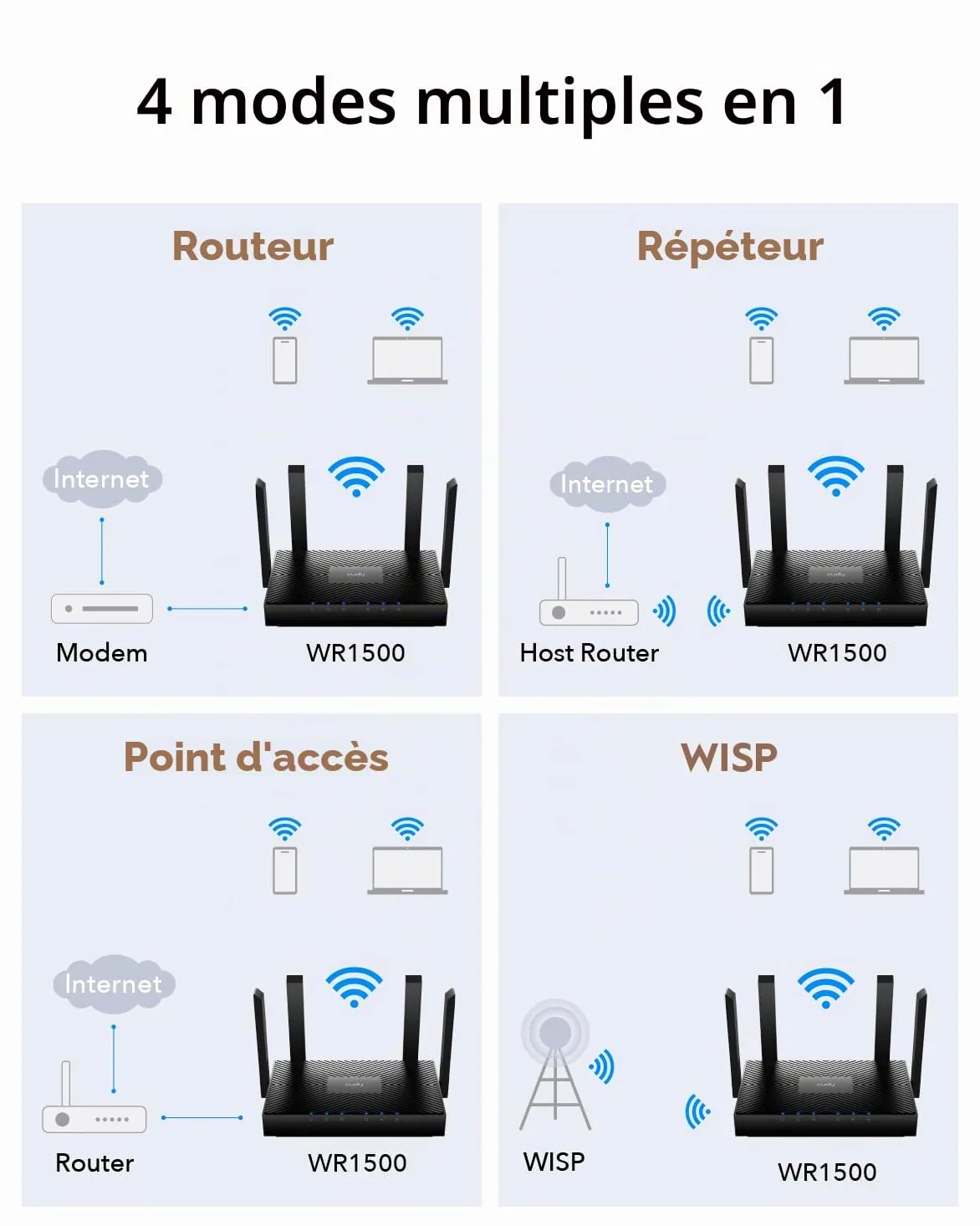 Cudy WR1500 AX1500 Routeur Double Bande Wi-Fi 6, Point d'Accès, Antennes 5 dBi, MU-MIMO, Beamforming, OFDMA, WPA3 | 1201+300 Mbps wifi 6, 4x GbE, 4 antennes, 1024-QAM, client VPN WG/PPTP/L2TP, 60 appareils, câble inclus, professiona