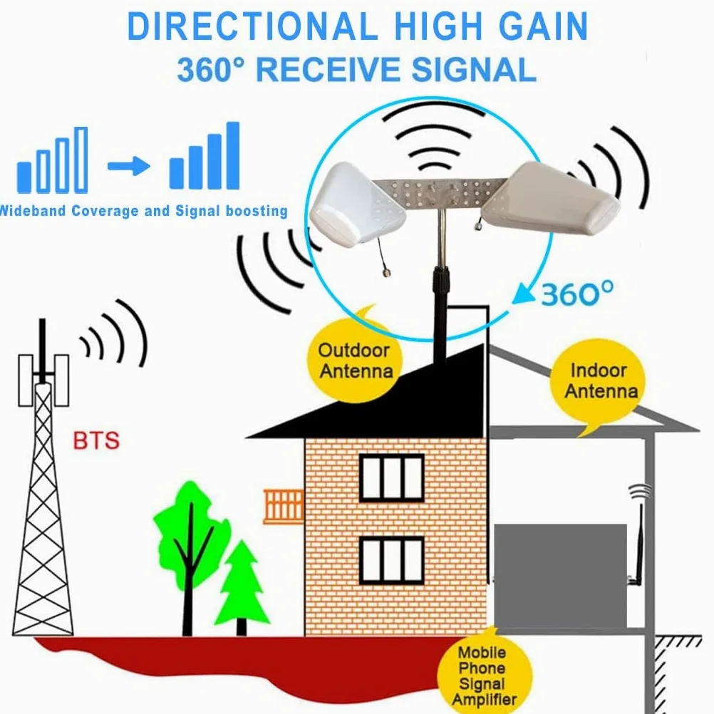 Antenne mobile 5G MIMO LPDA brevetée à gain élevé, 600–6000 MHz, large bande, large largeur de faisceau, câble équivalent LMR600 à ultra faibles pertes, prêt pour 5G, 4G, LTE, 3G, WiFi 6E