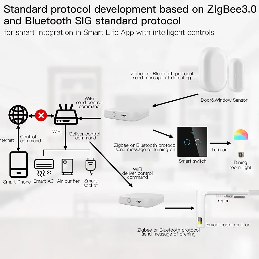 MOES Tuya ZigBee BLE Multi-Mode Gateway WiFi Mesh Hub Smart Home