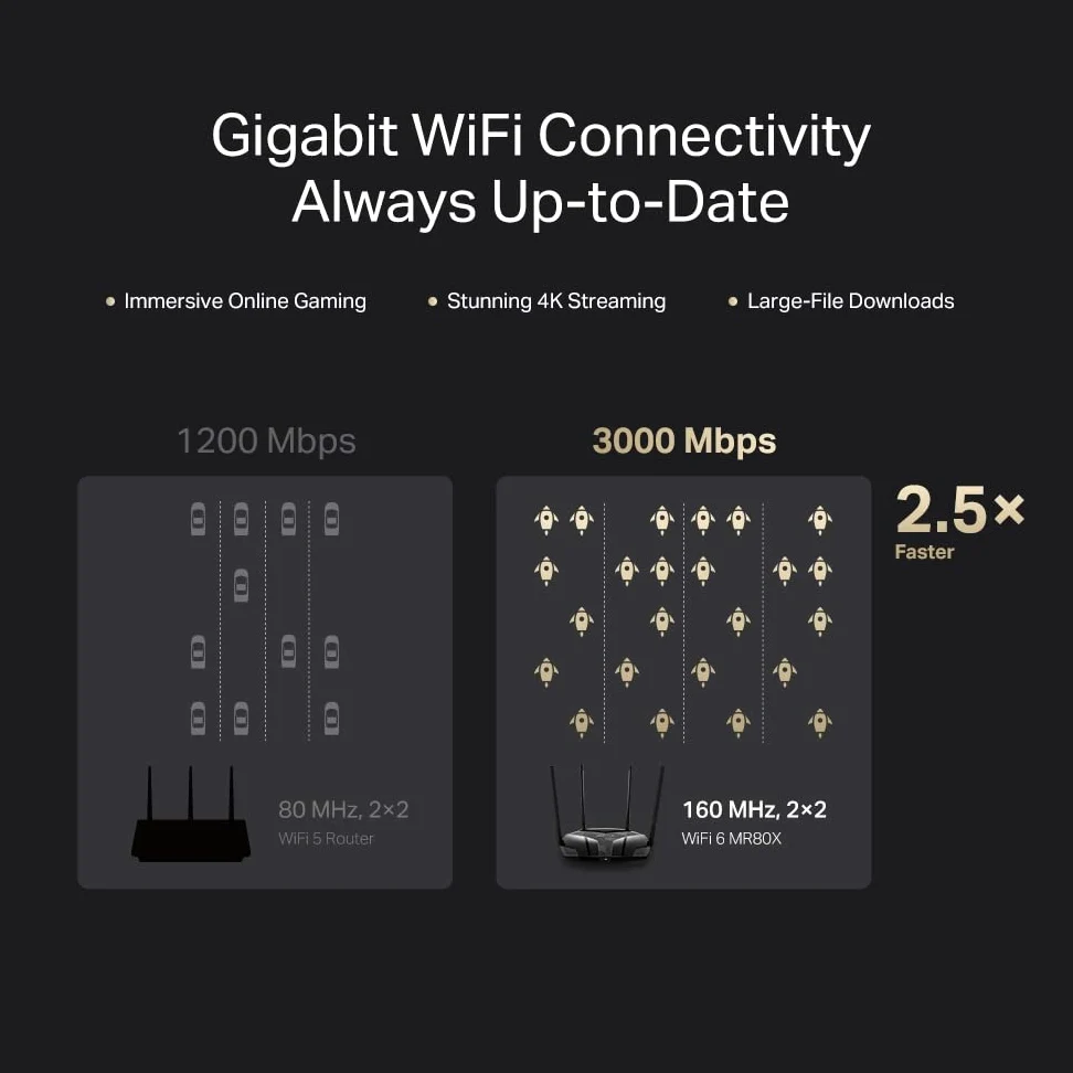 Mercusys Routeur WiFi 6 3000Mbps, Routeur WiFi Bi-Bande, 4 Ports RJ45 Gigabit, 4 antennes 5dBi, MU-MIMO, WPA3, Connexion Intelligente, Contrôle Parental, Technologie BSS Coloring, MR80X