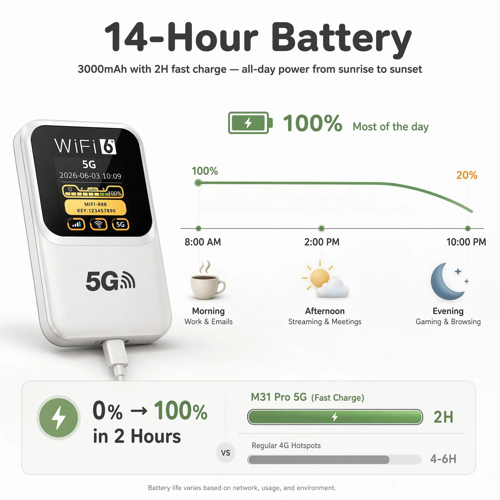 Routeur 5G Portable WiFi 6, 300 Mbps, Batterie 14h, Débloqué Carte SIM | 3000mAh, 28 appareils,SIM débloquée tout opérateur, WPA3 sécurisé – idéal voyages Europe, camping, télétravail.