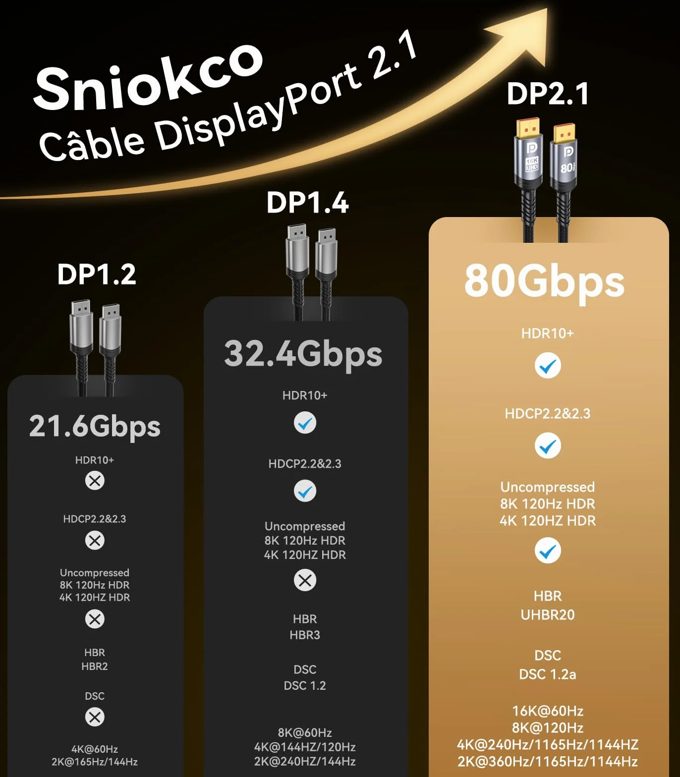 Sniokco DisplayPort 2.1 Cable 80Gbps 1.5M VESA Certified 16K@60Hz 8K@240Hz 4K@540Hz