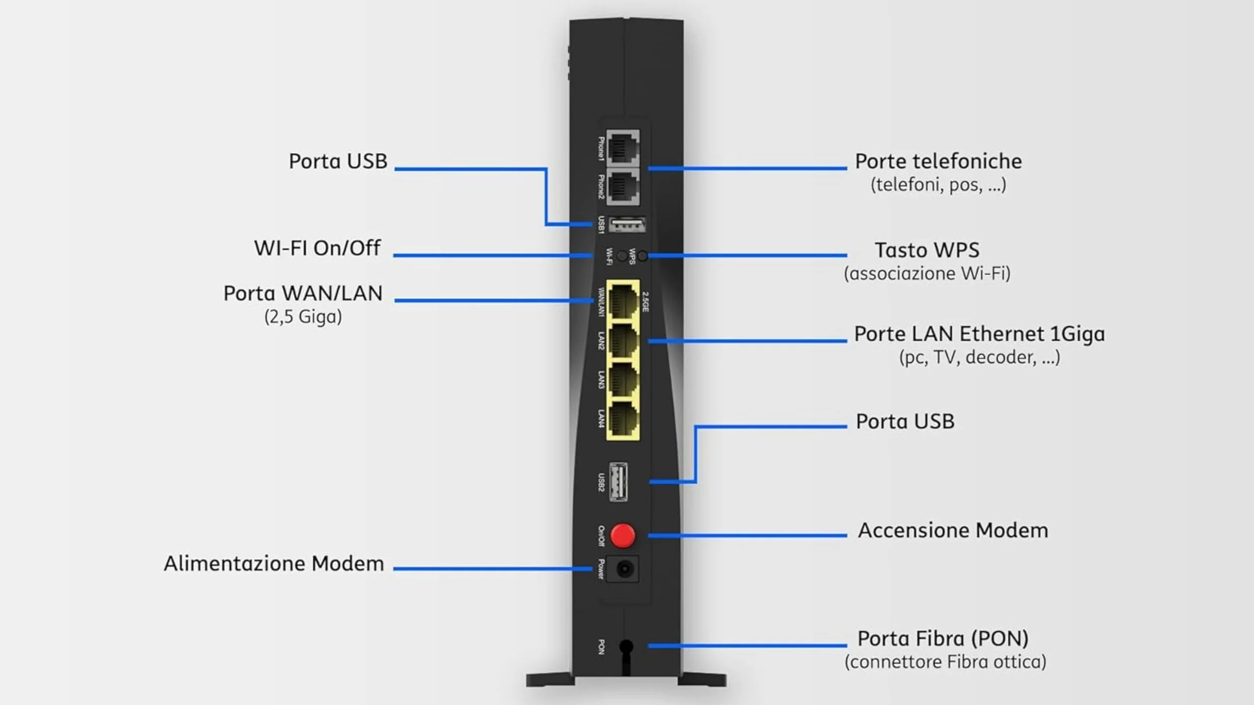 T I M HUB Pro Modem Routeur Wi-Fi 7 FTTH Fibre Optique 2,5 Gbps ZXHN F6745M | Fibre FTTH uniquement, non FTTC, EasyMesh 2,4/5 GHz, WAN 2,5 G LAN 1G, 2 ports FXS téléphone