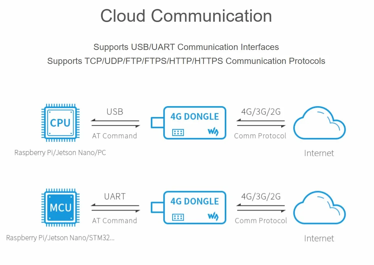 DONGLE SIM7600E-H 4G Compatible avec Raspberry Pi avec antenne de qualité industrielle 4G Communication et périphérique de positionnement GNSS