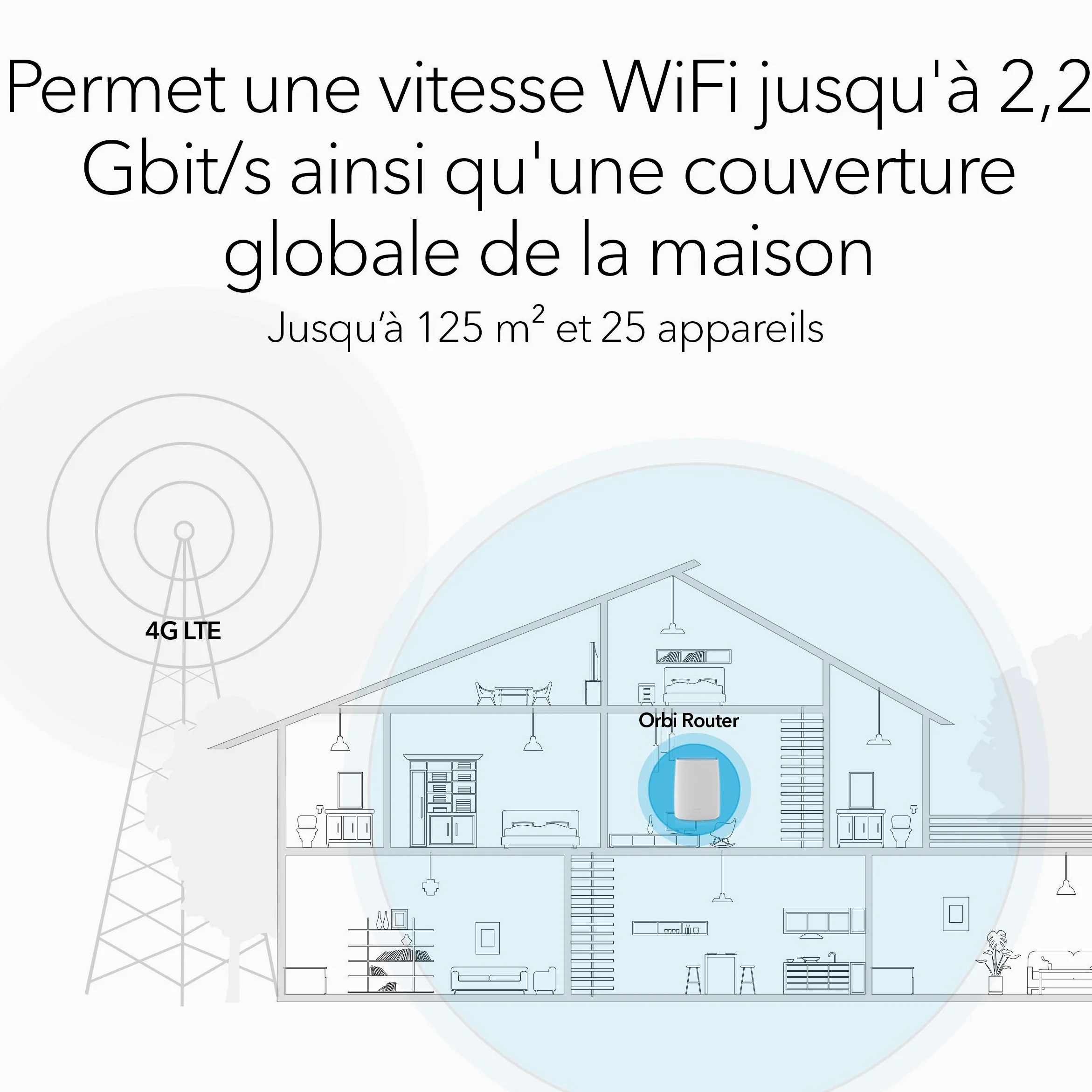 NETGEAR Orbi LBR20 Routeur 4G, Box 4G LTE WiFi Mesh, AC2200, couvre jusqu'à 125m² et 25 appareils, extensible via satellite, compatible tout opérateur, idéal lieux avec internet lent ou non disponible
