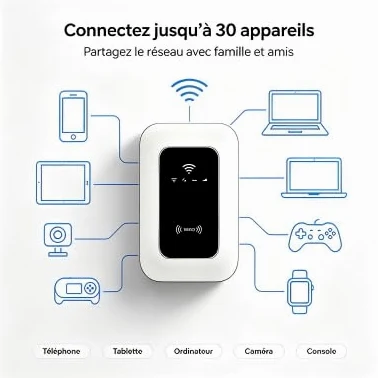 Routeur WiFi Portable 4G/5G WiFi6 300Mbps Débloqué, Modem Poche Compatible Opérateurs FR/EU, Connexion Jusqu'à 30 Appareils, Batterie Longue Durée Voyage Camping Caravan sans Frais d'Itinérance
