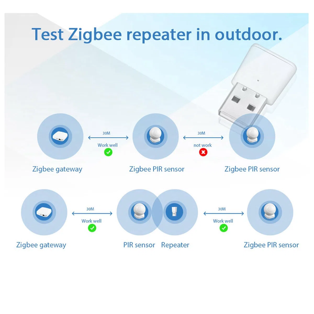 Tuya ZigBee 3.0 Lot de 2 répéteurs de signal USB pour appareils Life ZigBee capteurs étendez le module d'automatisation intelligent de 20 à 30 m