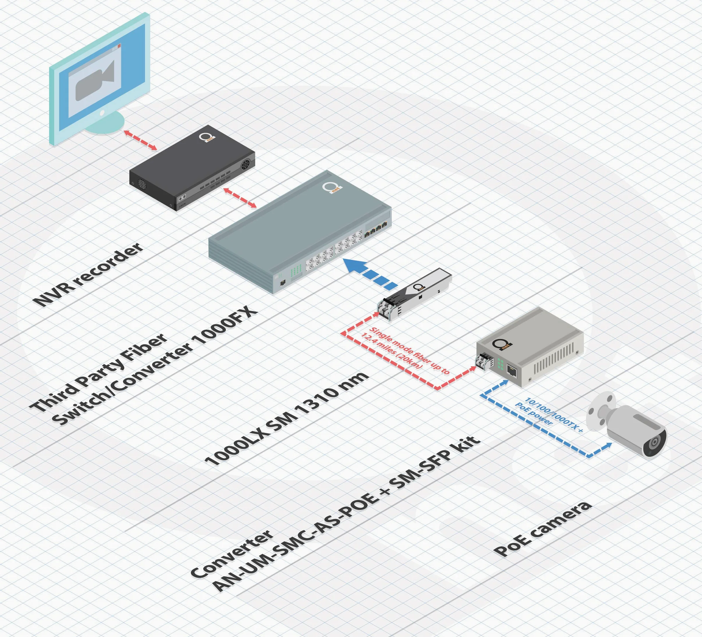 Convertisseur de médias Ethernet Gigabit Gigabit Ethernet PoE fibre monomode - Alimentation IEEE 802.3 PoE et PoE+ PSE et prolonge la distance sur fibre jusqu'à 20 km - Port LAN UTP 10/100/1000 à