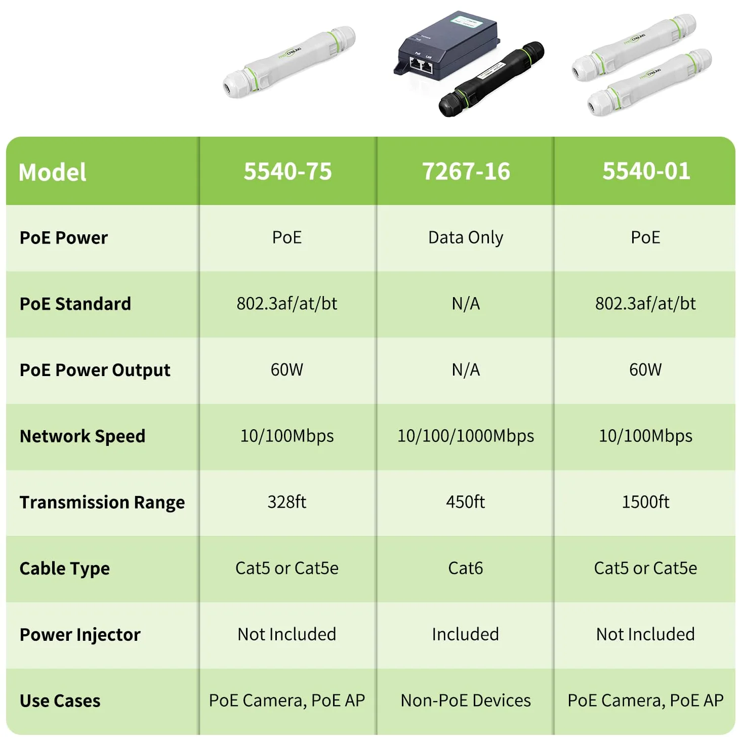 FASTCABLING Extenseur Gigabit Ethernet extérieur, 140 m, 10/100/1000 Mbps, étanche IP67, résistant aux UV, enfouissement direct, extension de données uniquement, injecteur d'alimentation inclus