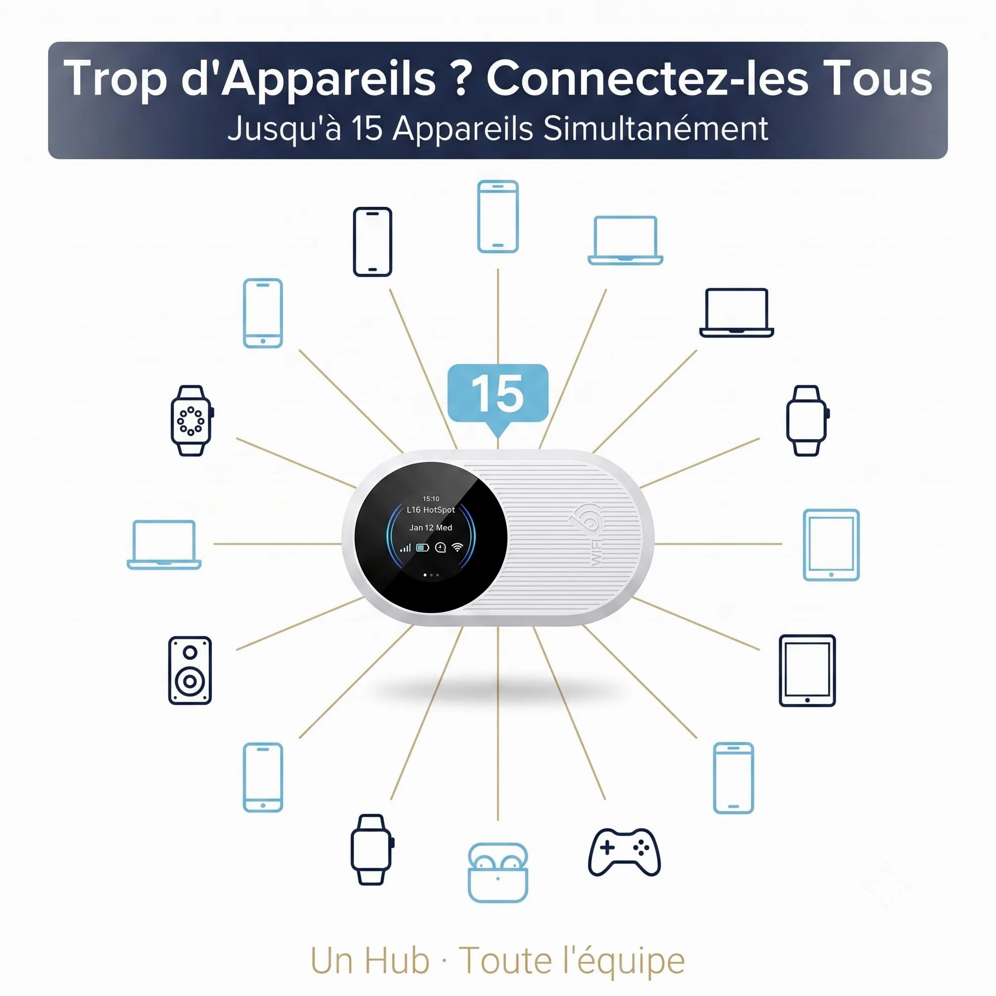 Routeur 5G Portable WiFi 6 Double Bande,Hotspot Déverrouillé Slot Carte SIM | WPA3 sécurisé,Internet nomade 300Mbps,15 appareils,Écran LCD débit & connexions,14h autonomie,USB-C,opérateurs,télétravail