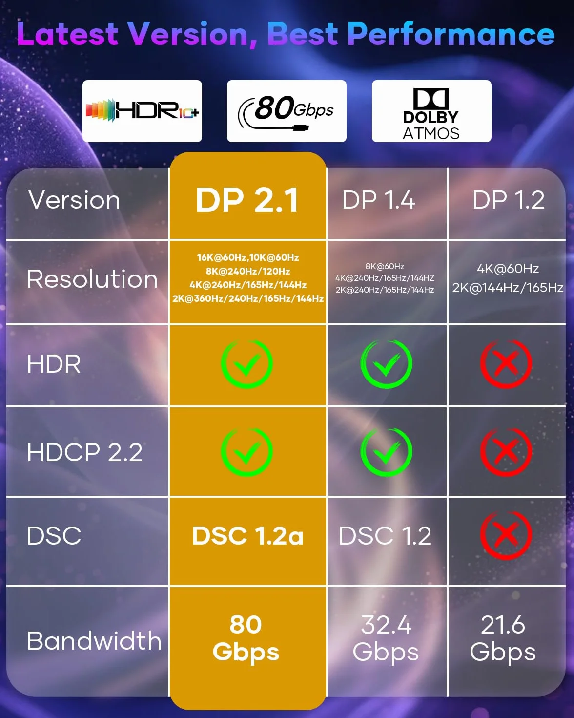 Câble DisplayPort 2.1 16K 3M DP vers DP 80Gbps HDCP 2.3 HDR DSC 1.2a