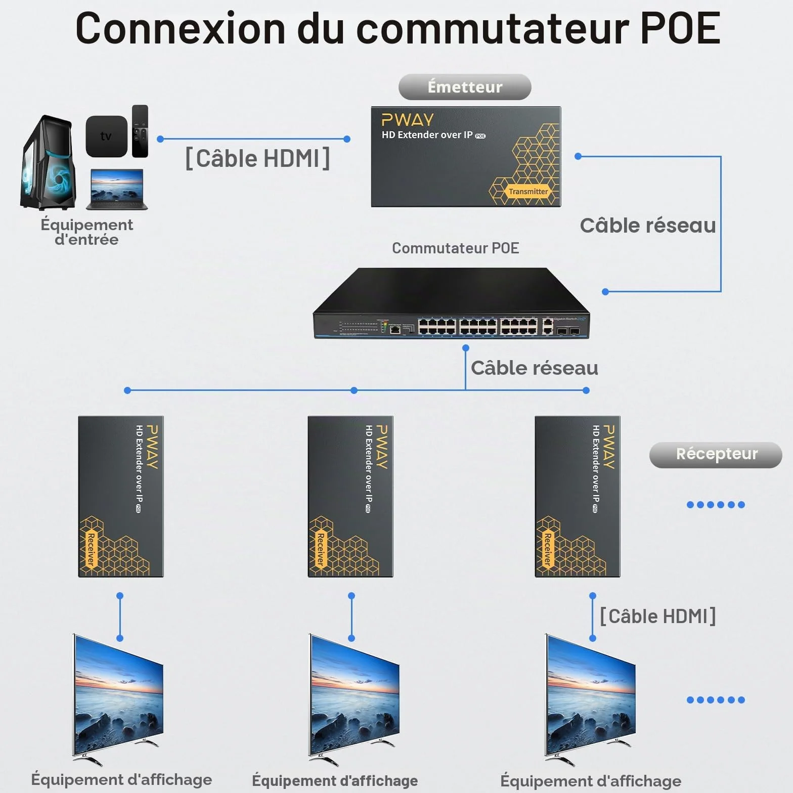 DT237P HDMI Extender sur IP 120m RJ45 Cat5e/6/7 Full HD 1080P@60Hz POE