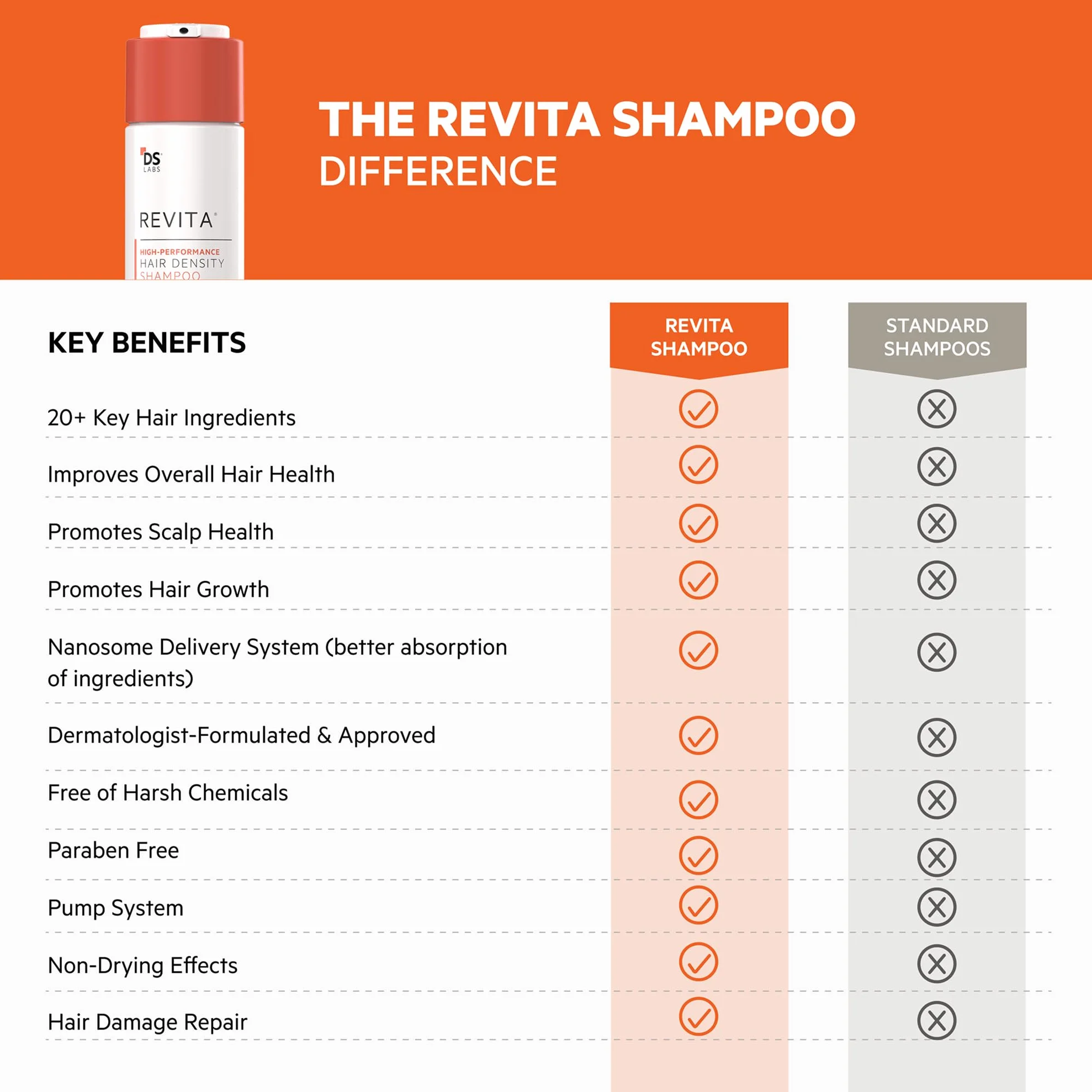 DS Labs Revita Shampoo 205 mL Shampooing densifiant haute performance volumisant épaississant