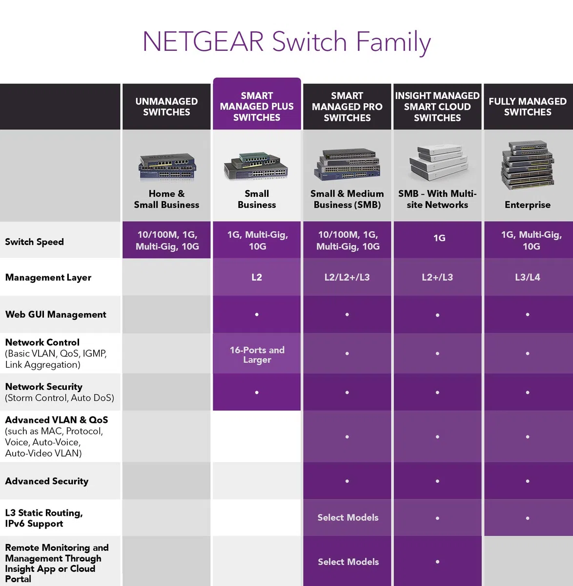 NETGEAR GS308EP Commutateur réseau 8 Ports Gigabit Ethernet Plus avec 8 PoE+ @ 62 W Montage Mural ou de Bureau