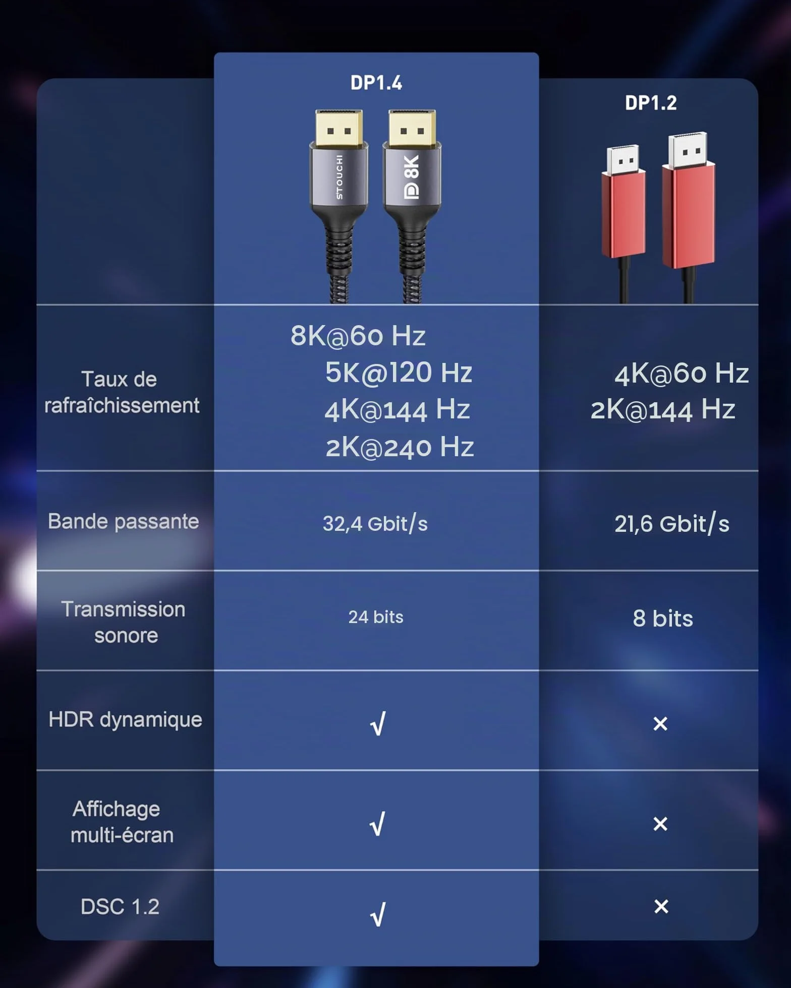 Câble DisplayPort 1.4 2M 8K HDR10 FreeSync G-Sync