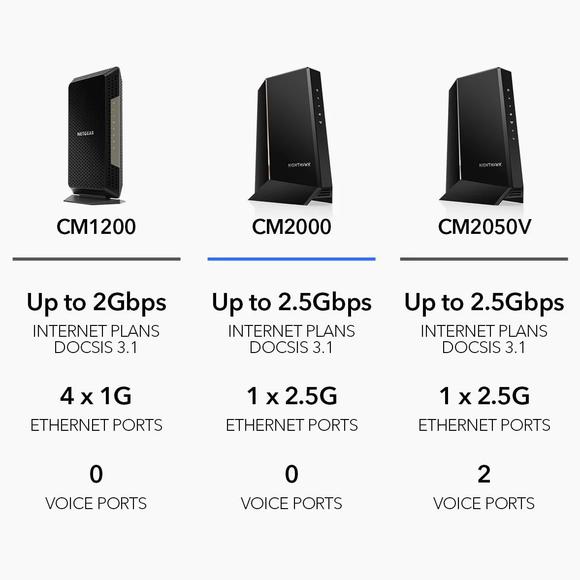 NETGEAR Nighthawk CM2000 Modem de câble – Noir – Compatible avec Xfinity, Cox, Spectrum – DOCSIS 3.1 – 2,5 Gbps – 1 Port Ethernet de 2,5 Gbps