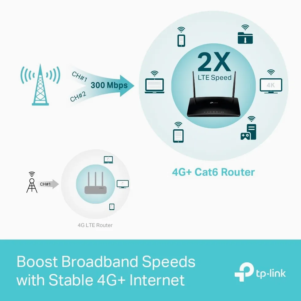 TP-Link Routeur Archer MR550 4G+ Cat6 300 Mbps, Wi-FI AC1200 Double Bande & Répéteur WiFi RE330 Amplificateur WiFi AC1200 Mbps,WiFi Extender jusqu'à 120㎡, Bouton WPS, Play and Plug