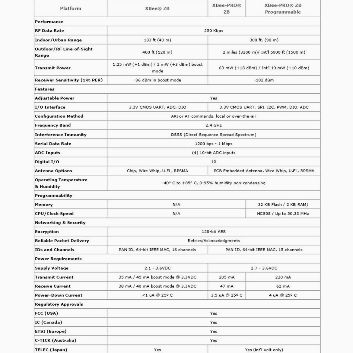 XBee S2 S2C Antenne sans fil Zigbee 2 mW 120 mètres Transmission de données 250 Kbps Module Série S2C Cryptage 128 bits