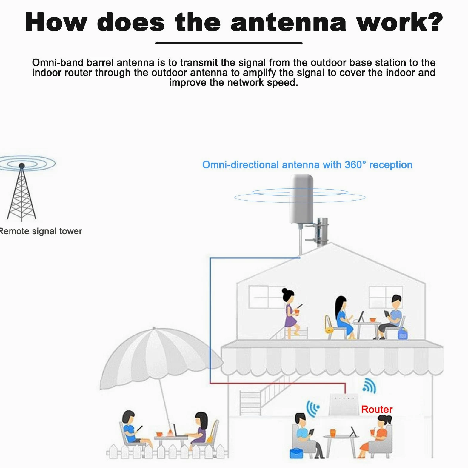 Antenne 4G LTE 5G omnidirectionnelle d'extérieur 10 dBi, 698–6000 MHz, connecteur SMA, câble RG58 de 5 m, pour routeurs, modems et hotspots 3G/4G/5G