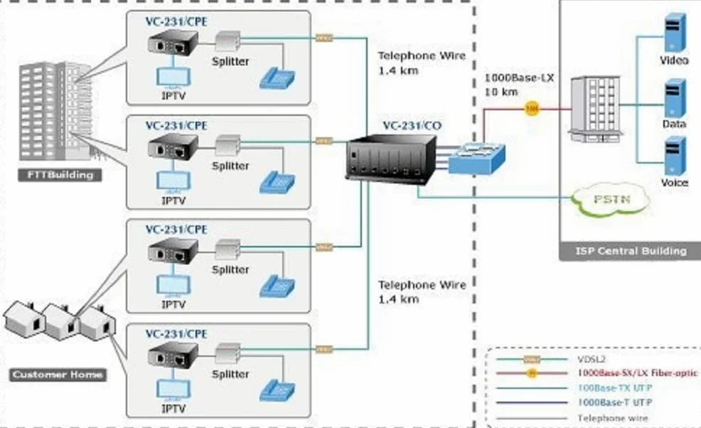 Planet VC-231 100Mbit/s convertisseur multimédia de réseau