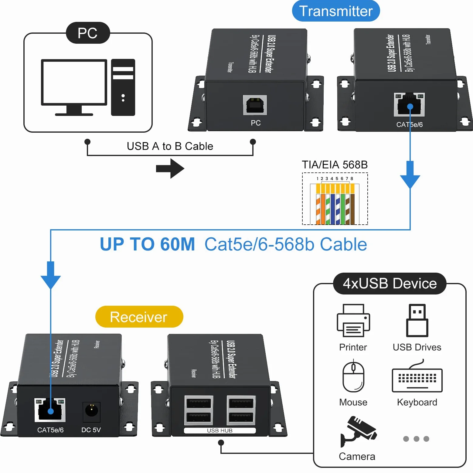 VEDINDUST USB 2.0 Extender Ethernet 4 Ports 196ft 60m Extension sur RJ45 Cat5e 6 Jusqu'à 480Mbps Deux Webcam Work Sync Support Windows MacOS Android Linux Pas de Pilote EX50USB etc