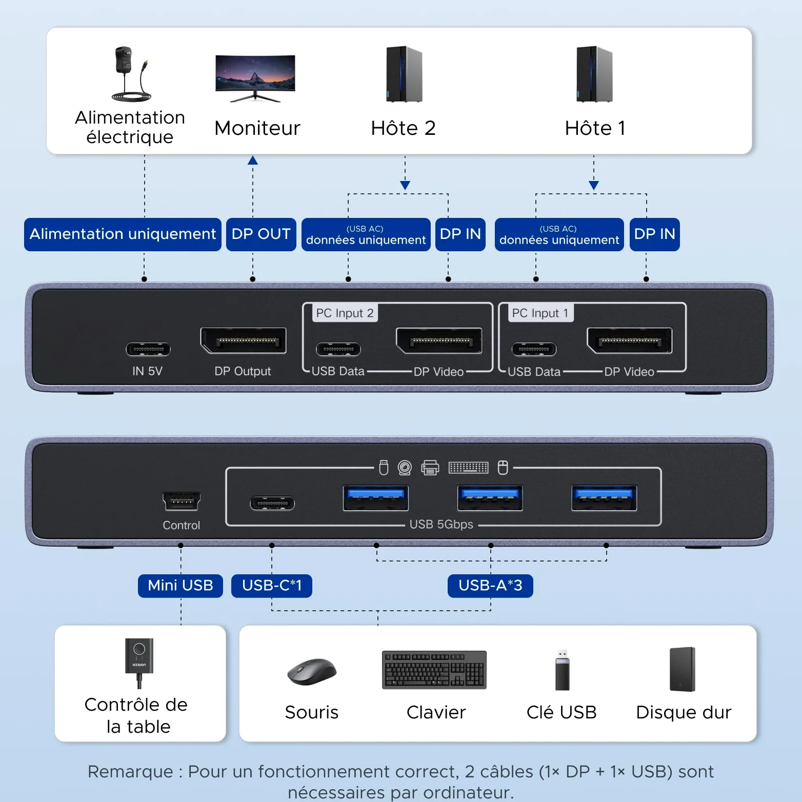 UGREEN Switch KVM Displayport 8K 60Hz 2 Entrées 1 Sortie | Commutateur DP 1.4 4K 240Hz 4 Ports USB 3A1C 5Gbps pour Clavier Souris Disque Dur Imprimante avec Contrôleur de Bureau