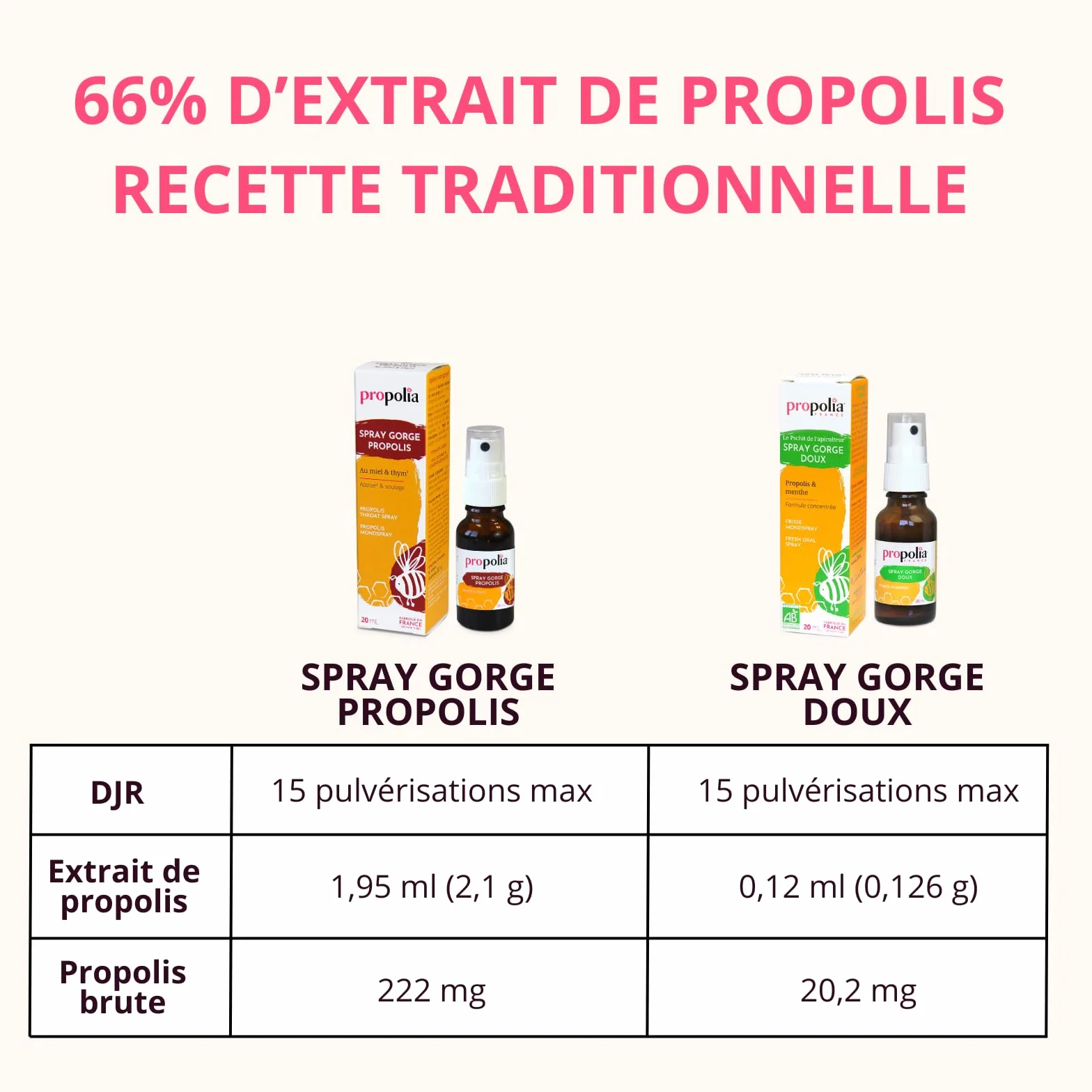 PROPOLIA Spray Gorge Propolis Miel Thym Eucalyptus 20 ml