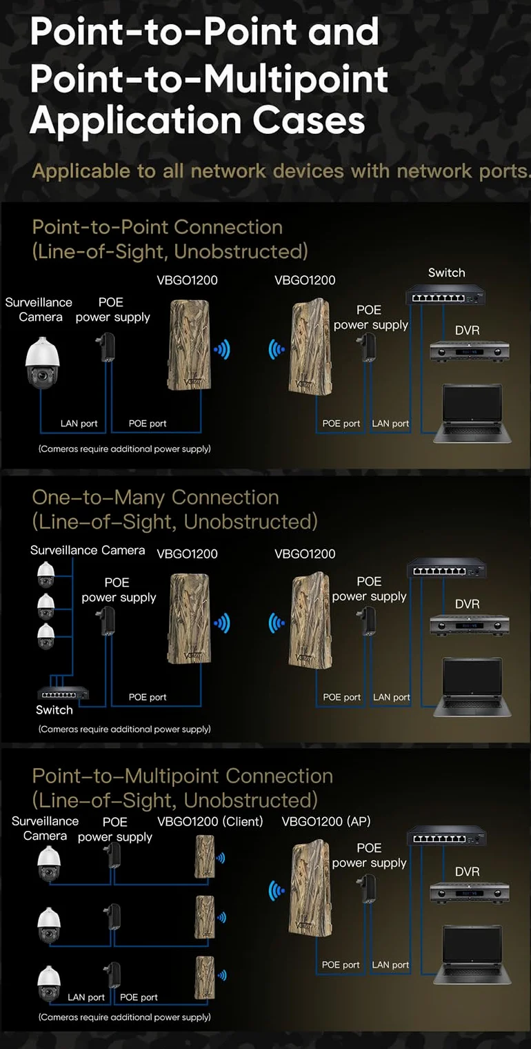 VONETS Extérieur Gigabit Double Bande Routeur Pont Wi-FI Répéteur sans Fil, Amplificateur WiFi Point à Point Longue portée, POE, 2,4GHz/5GHz, étanche, pour caméras de sécurité, Jardin, VBGO1200