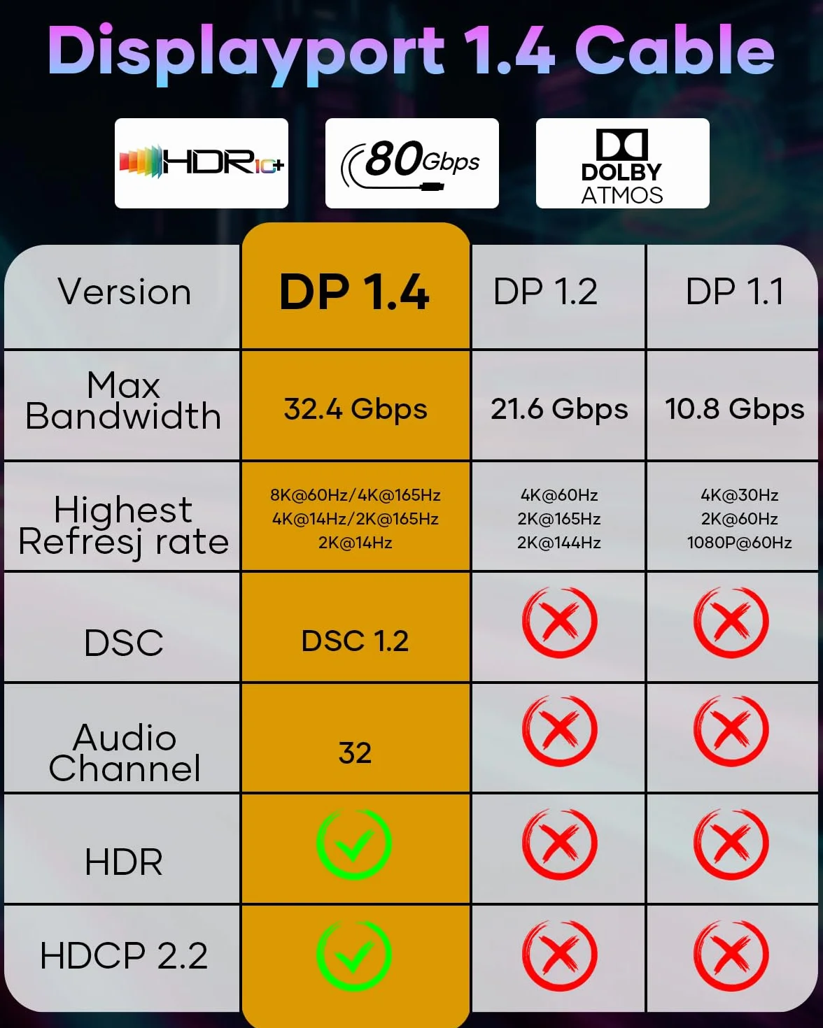 Câble DisplayPort 1.4 8K@60Hz 4K@144Hz 2K@240Hz 32,4Gbps HDCP2.2 HDR FreeSync G-Sync 1M