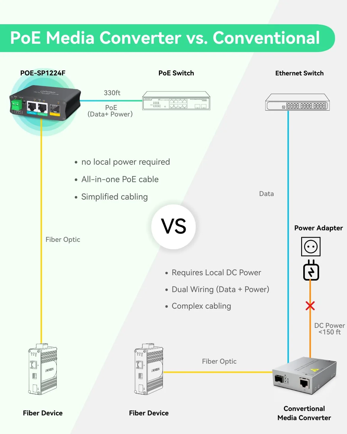 LINOVISION Convertisseur de Média Fibre Alimenté par PoE avec Sortie DC12V/24V Supplémentaire et Ethernet Gigabit, Aucune Alimentation CC Locale Requise, Prend en Charge la Transmission Fibre Longue D