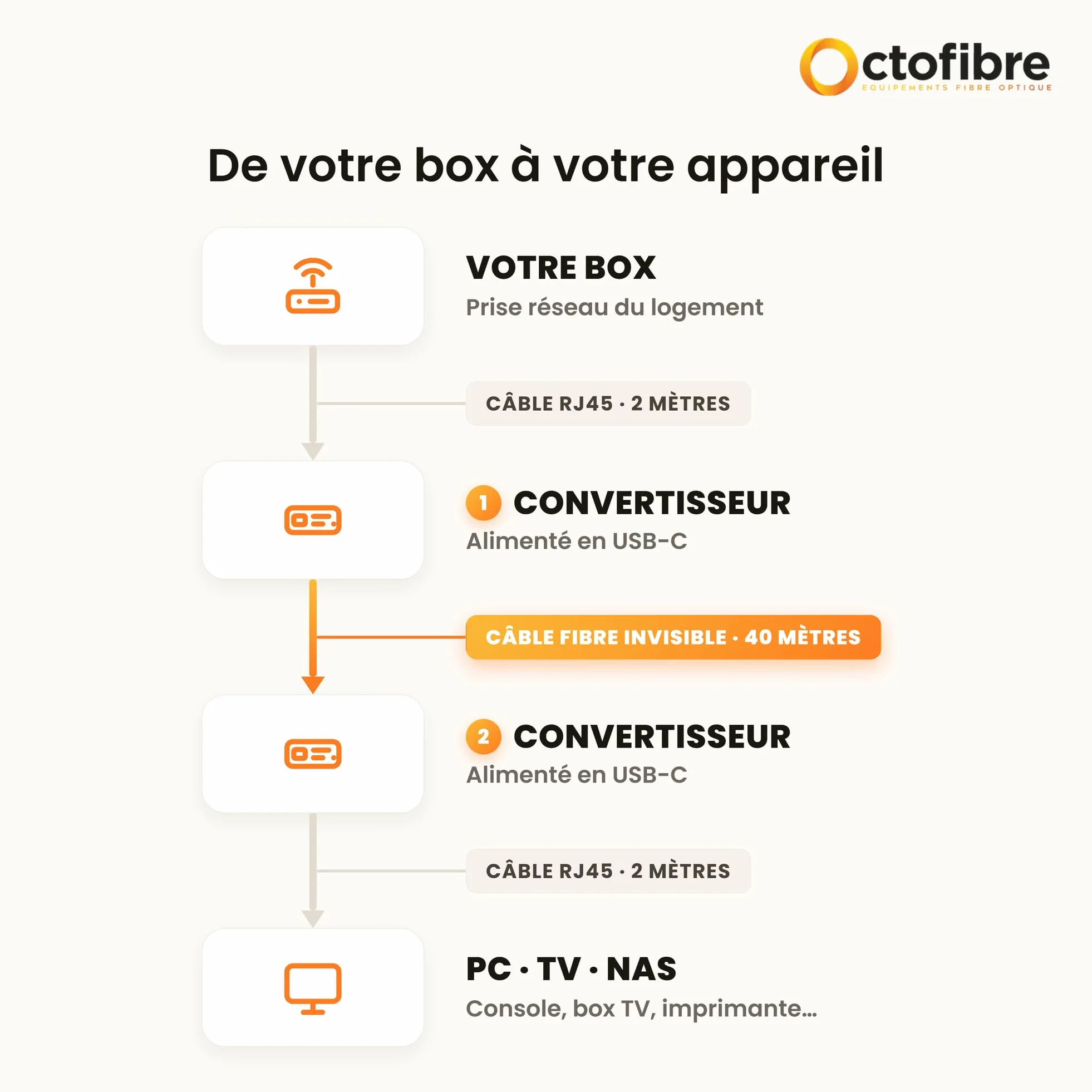 Kit de Liaison Ethernet Invisible – 2 Convertisseurs Médias SFP USB-C + Câble fibre invisible 40M LC/UPC + 2 Câbles RJ45 + 40 clips adhésifs – Liaison 1Gbps Sans Perçage – Plug & Play