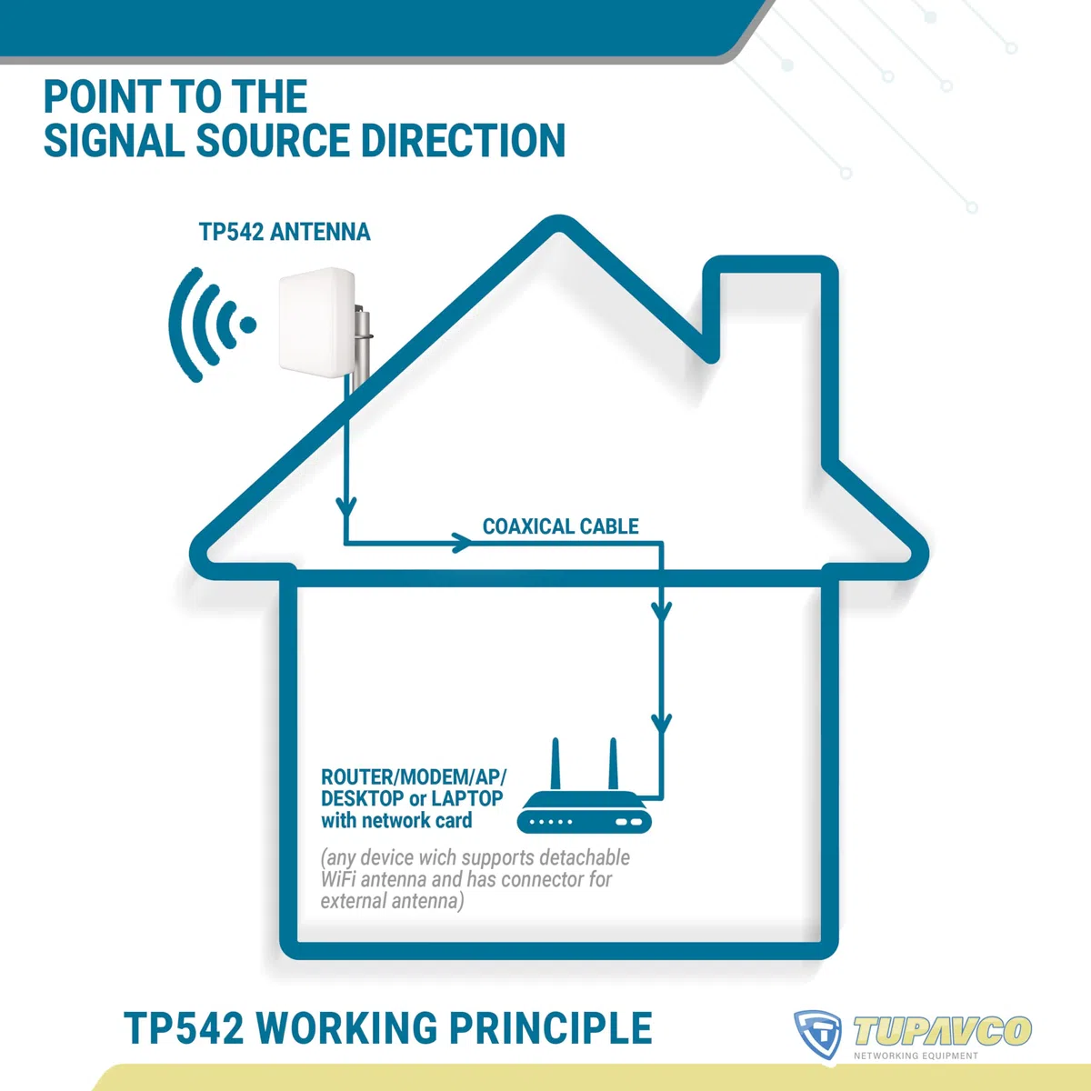 TP542 Dual-Band (13dBi) Outdoor Directional Panel Antenna (2.4GHz & 5GHz WiFi) Wireless Network Signal (Pole Mast Mount) Weatherproof High-Gain Long-Range (w/N-Female Connector)