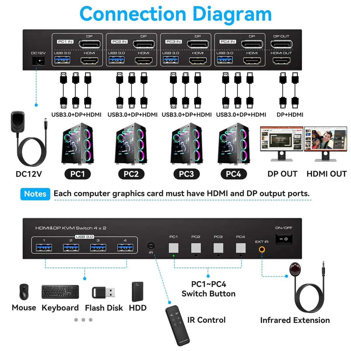 VPFET Commutateur KVM HDMI Displayport 4K144Hz 4 PC 2 moniteurs 8K60Hz DP 1.4 HDMI 2.1 4 ports Commutateurs KVM pour 4 ordinateurs, 2 moniteurs et 4 USB 3.0, avec adaptateur DC12V et 4 câbles USB 3.0