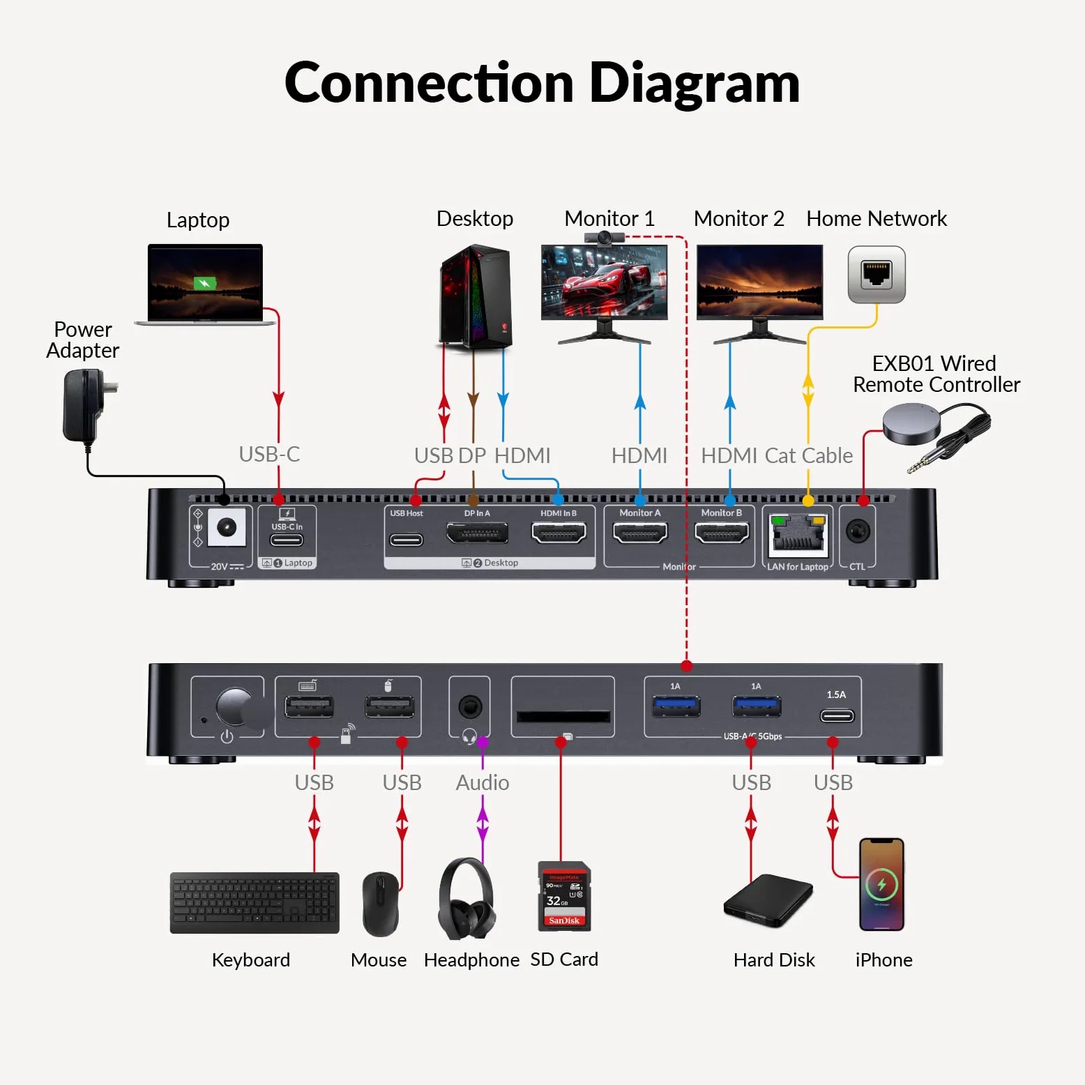 AV Access Station d'Accueil Double Écran pour PC Portable & Bureau, Commutateur KVM 2 Moniteurs 2 PCs avec Ethernet, EDID, 4K@60Hz, 4xUSB-A, 1xUSB-C, Alimentation pour PC Portable, Audio, SD