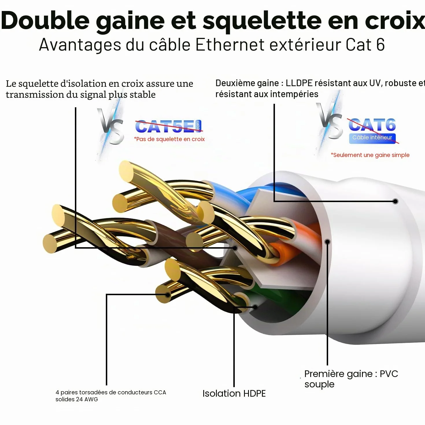 Câble Ethernet CAT 6 10 m Blanc Étanche Pose directe Gigabit UTP CCA RJ45