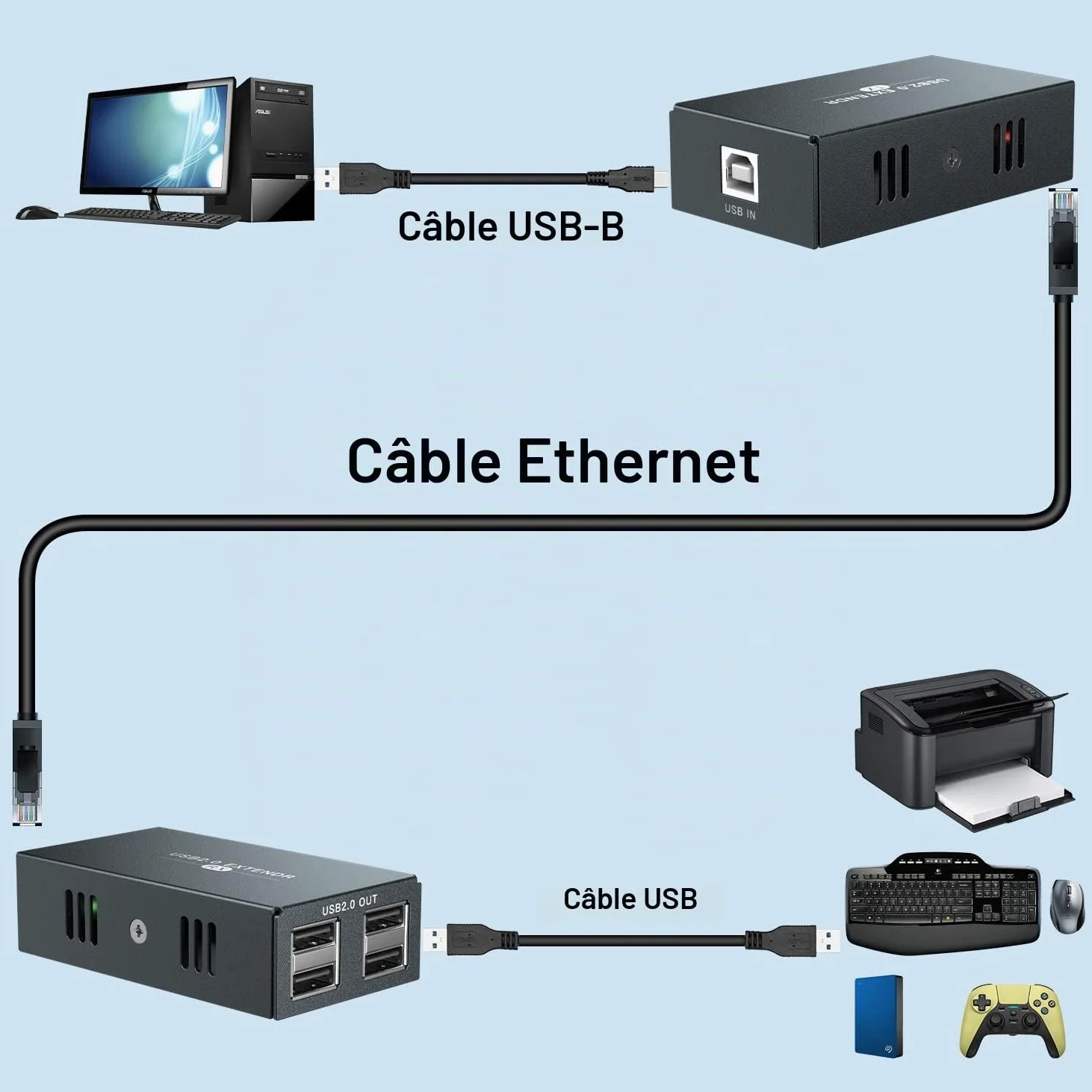 Extenseur USB 4 USB 2.0 sur Ethernet 50 m Cat5e/6/7 Hub USB sans pilote pour webcam, imprimante, clavier, souris, micro