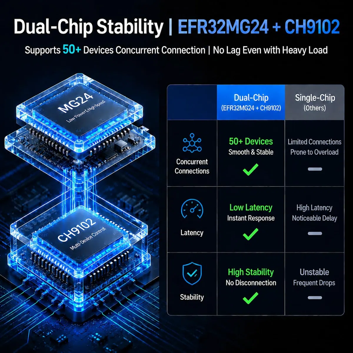 Zigbee 3.0 Dongle Coordinator USB EFR32MG24, 5dBi Antenne Smart Home Controller pour Home Assistant, OpenHAB & Zigbee2MQTT