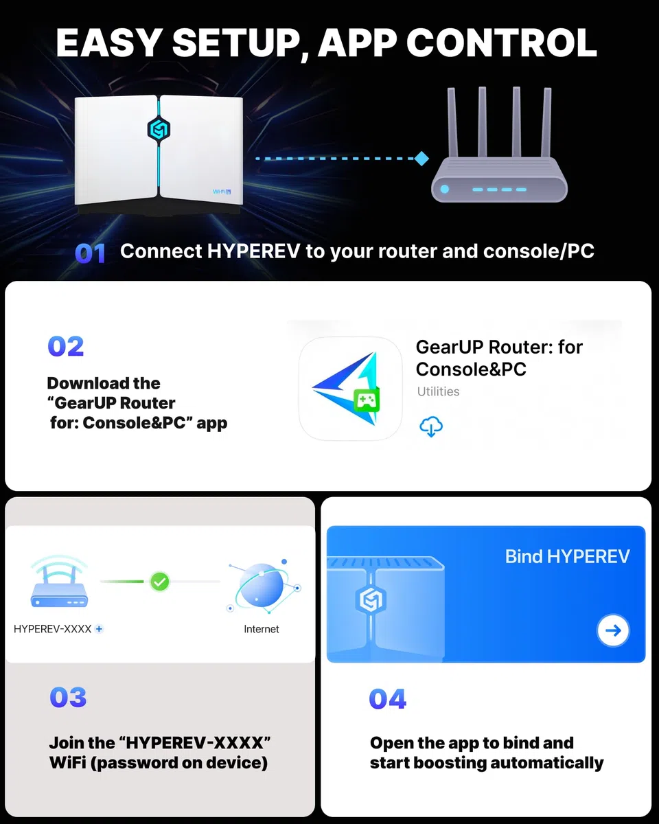 HYPEREV Routeur de jeu WiFi Booster – Abonnement gratuit GearUP Booster de 90 jours, amplificateur de jeu pour PC et consoles AX3000, WiFi 6 double bande, 2402 Mbit/s 5 GHz et 2,4 GHz (Plan de base