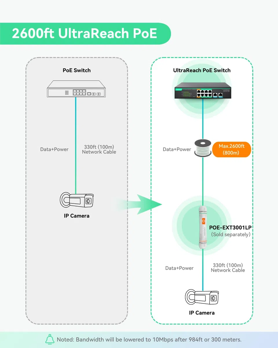 LINOVISION 8 Ports UltraReach PoE Switch Max 800m (2600ft) Long-Range PoE, 2 High PoE+ Ports, Gestion Cloud à Distance, Alimentation 110W Intégrée pour CamérasIP, PTZ, Points d'Accès et Téléphone VoIP