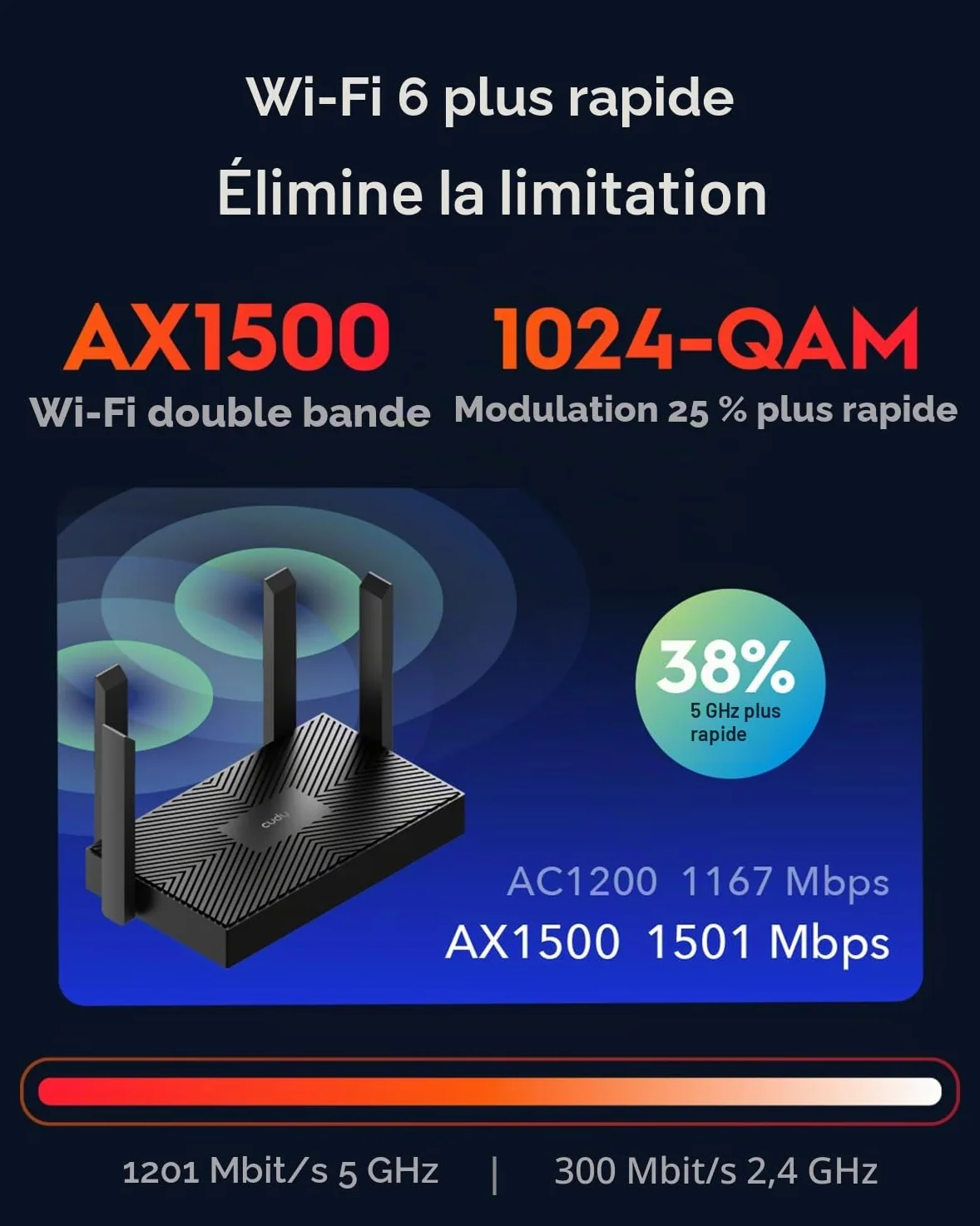 Cudy WR1500 AX1500 Routeur Double Bande Wi-Fi 6, Point d'Accès, Antennes 5 dBi, MU-MIMO, Beamforming, OFDMA, WPA3 | 1201+300 Mbps wifi 6, 4x GbE, 4 antennes, 1024-QAM, client VPN WG/PPTP/L2TP, 60 appareils, câble inclus, professiona