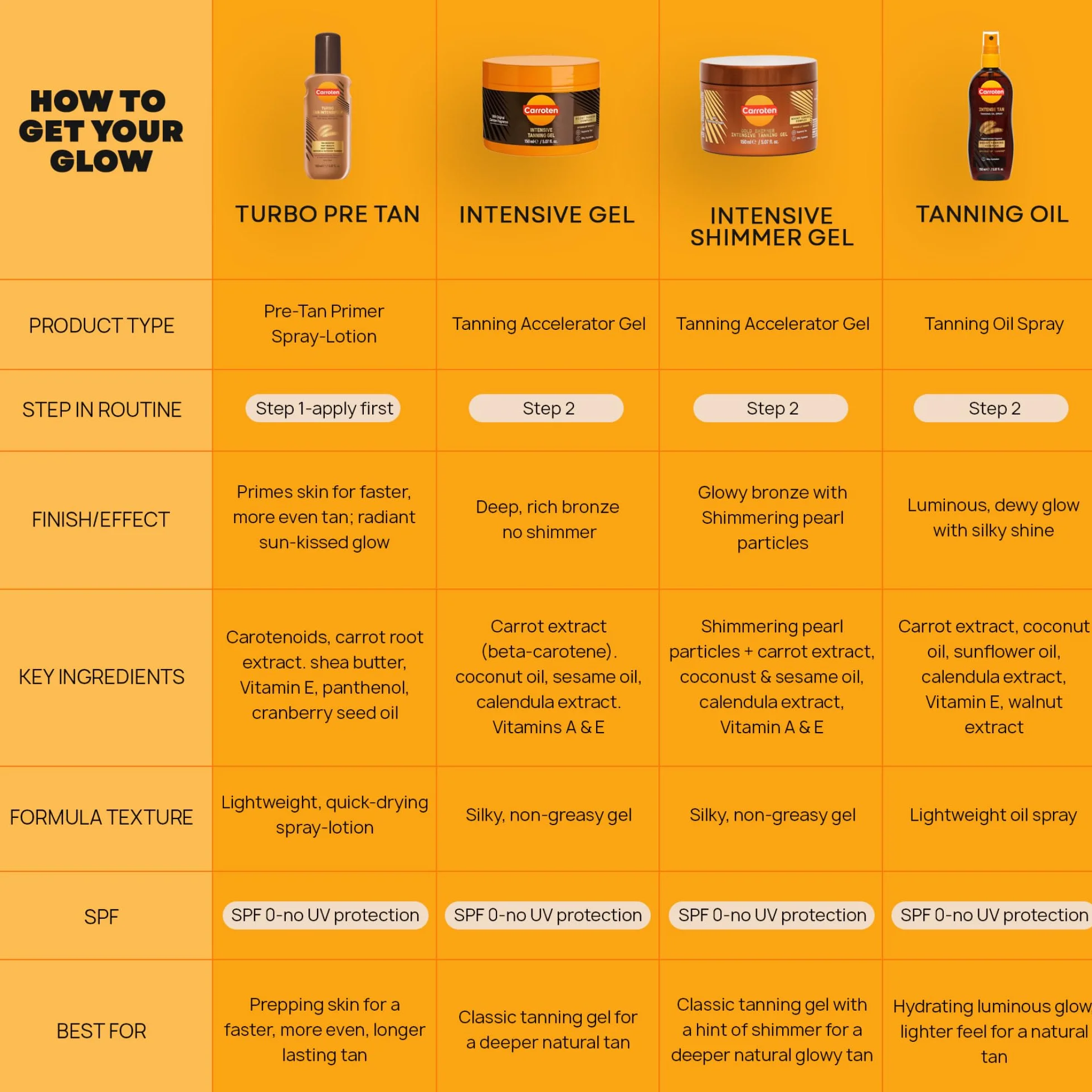 Huile de Bronzage Intense Carroten 70 ml SPF0 avec Vitamines A & E