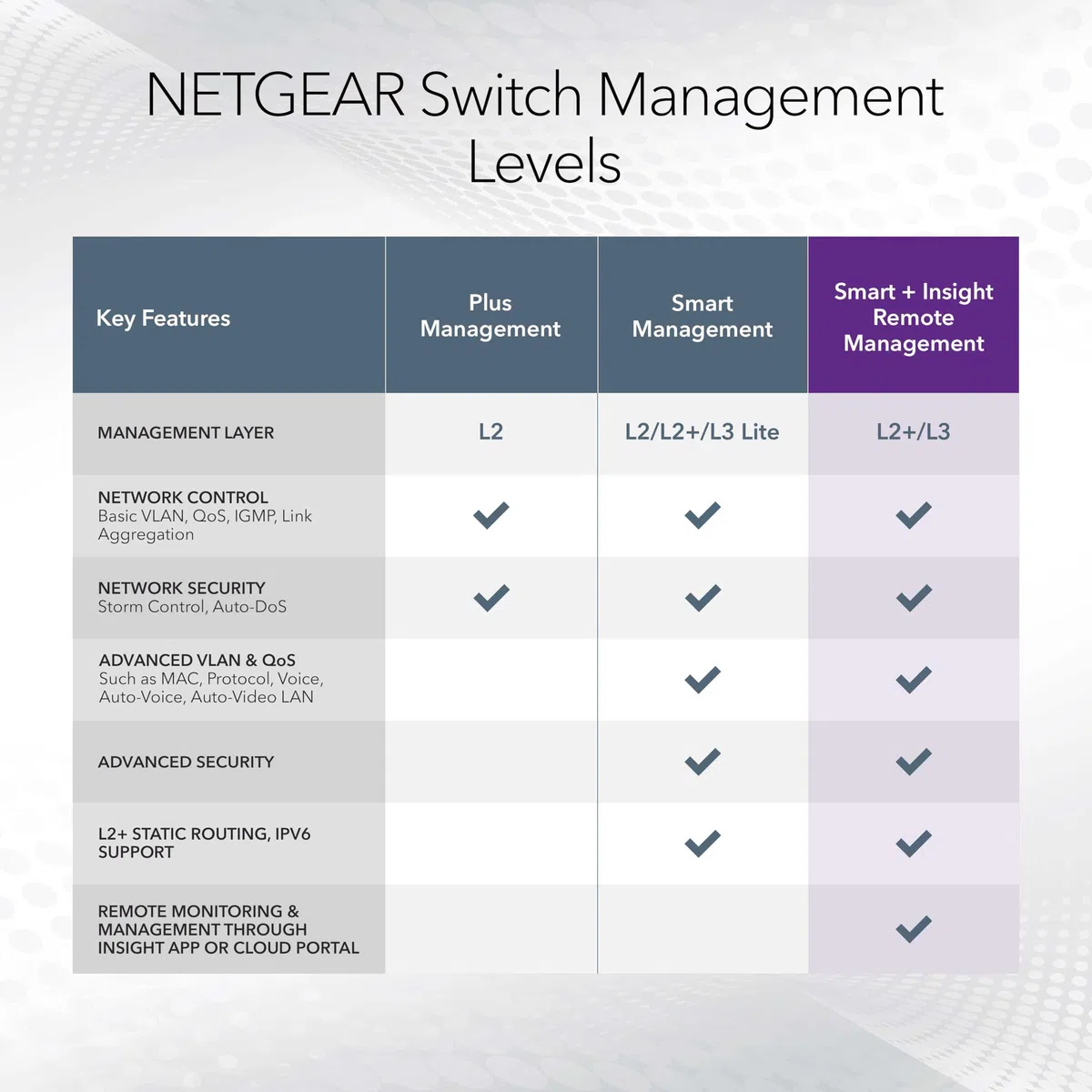 NETGEAR Commutateur Intelligent Gigabit Ethernet 8 Ports (GS108T) – Géré, avec 1 Port PD, Gestion du Cloud Insight en Option, Support de Bureau ou Mural, Fonctionnement Silencieux et Protection à Vie