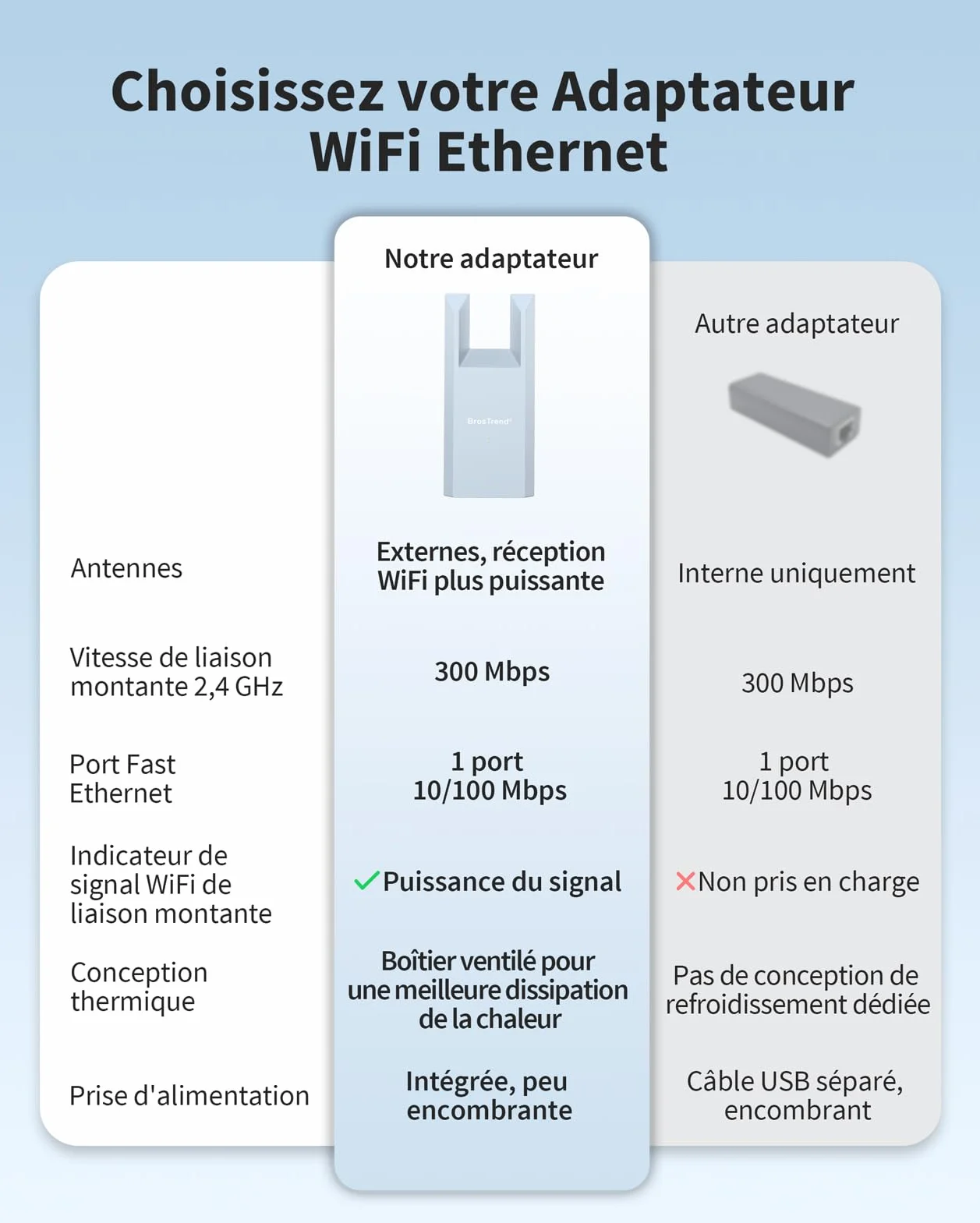 BrosTrend N300 Adaptateur WiFi Ethernet 2.4GHz 300Mbps LAN Port Pont Wi-Fi RJ45