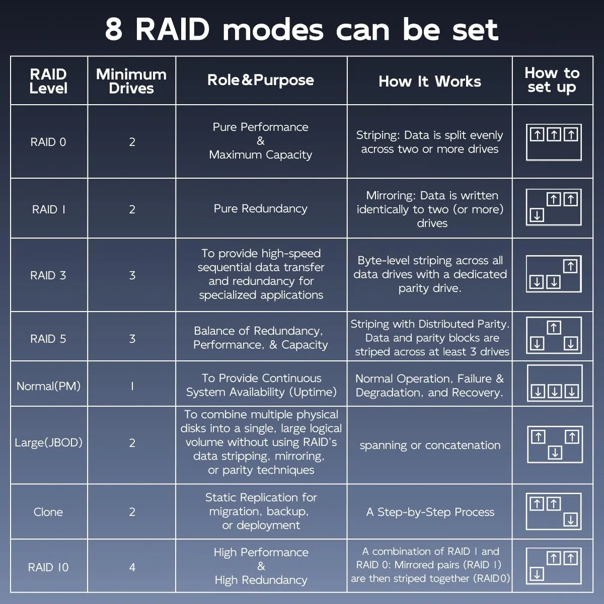 MAIWO Boîtier RAID 4 baies pour disque dur SATA 3,5" avec ventilateur de refroidissement, câble USB A-C 3.0 et C-C inclus, prend en charge Raid Normal, 0,3,5,1/10, Clone/Large (Jbod) et capacité de 96